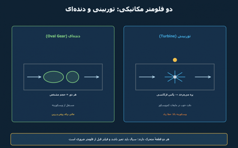 فلومتر توربینی و دنده‌ای (Oval Gear): اندازه‌گیری مکانیکی دبی