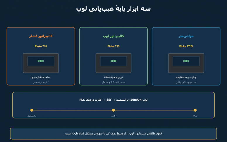 کیف ابزار تکنسین ابزار دقیق: مولتی‌متر، کالیبراتور لوپ و کالیبراتور فشار