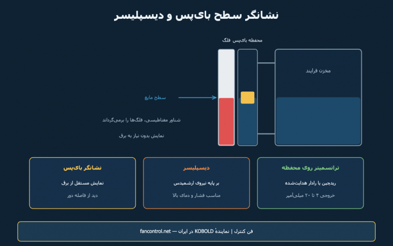 نشانگر سطح مغناطیسی بای‌پس و دیسپلیسر: سطح‌سنجی بدون برق
