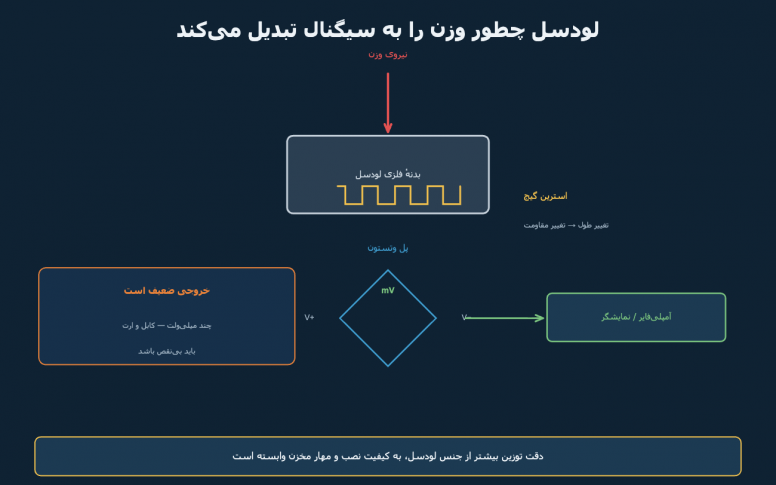 لودسل و توزین صنعتی: از استرین گیج تا نصب درست مخزن