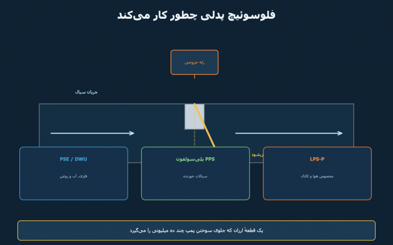 فلوسوئیچ پدلی: ساده‌ترین محافظ پمپ و خط خنک‌کاری