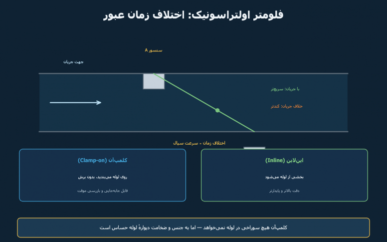 فلومتر اولتراسونیک: کلمپ‌آن یا این‌لاین؟ راهنمای انتخاب