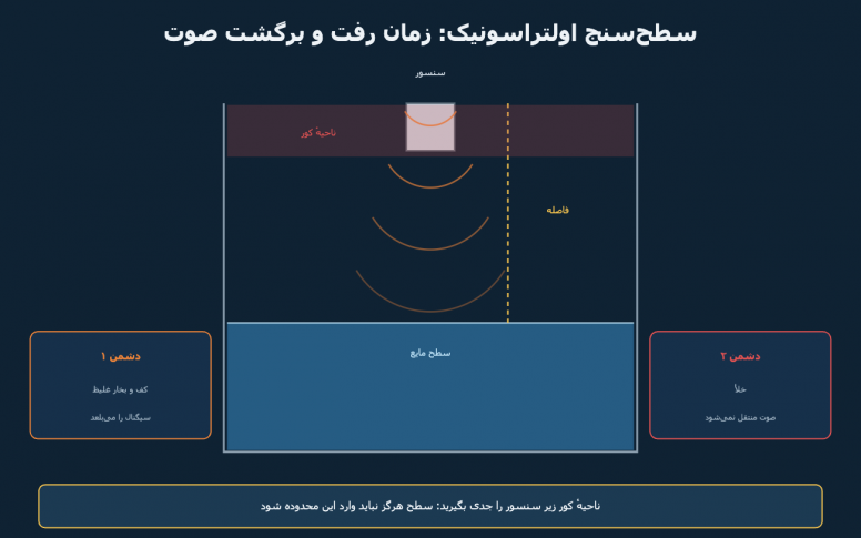 سطح‌سنج اولتراسونیک: نصب درست، خطاهای رایج و محدودیت‌ها