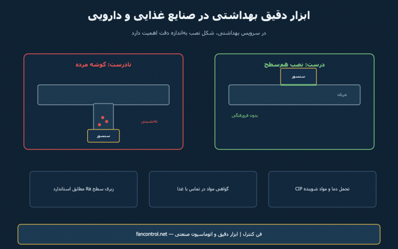 ابزار دقیق در صنایع غذایی و دارویی: طراحی بهداشتی و CIP