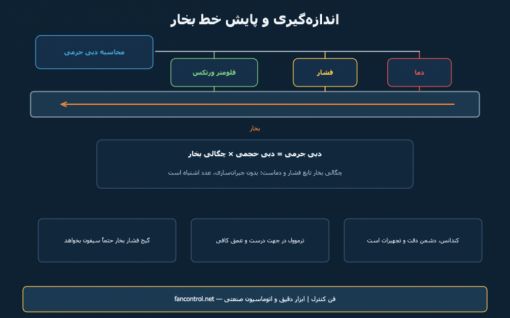 اندازه‌گیری خط بخار: فشار، دما، دبی و جبران‌سازی چگالی
