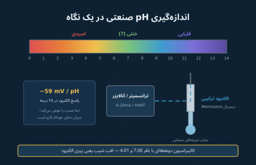 اندازه‌گیری pH صنعتی: راهنمای انتخاب الکترود و نگهداری آن