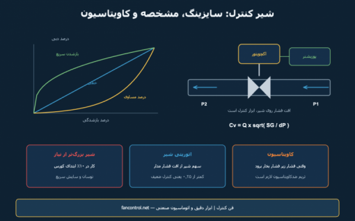 شیر کنترل و محاسبه Cv: سایزینگ درست، مشخصه شیر و کاویتاسیون