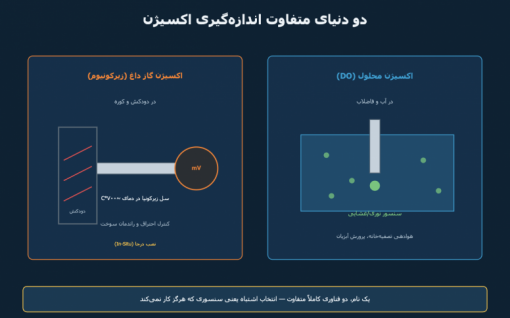 اندازه‌گیری اکسیژن در صنعت: اکسیژن محلول یا اکسیژن گاز دودکش؟