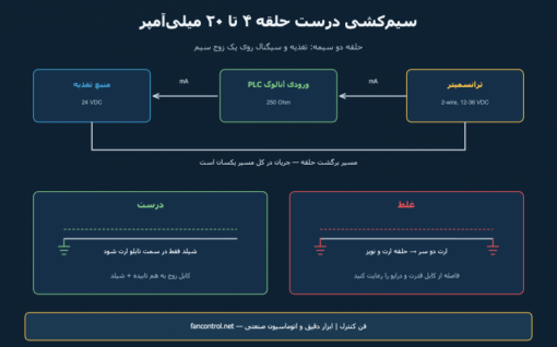 سیم‌کشی حلقه ۴ تا ۲۰ میلی‌آمپر: تغذیه ۲۴ ولت، ارت، شیلد و حذف نویز