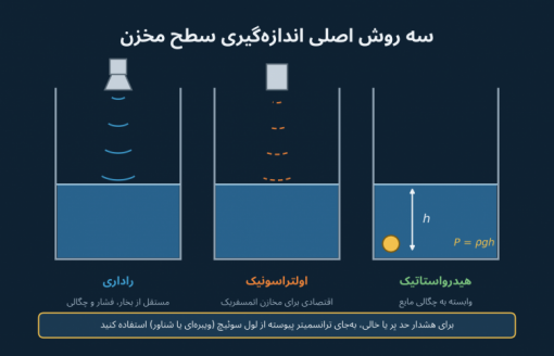 اندازه‌گیری سطح مخزن: رادار، اولتراسونیک یا هیدرواستاتیک؟