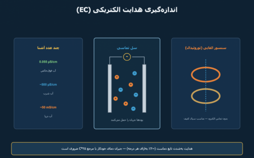 اندازه‌گیری هدایت الکتریکی (EC) در صنعت: از سنسور تا آنالایزر