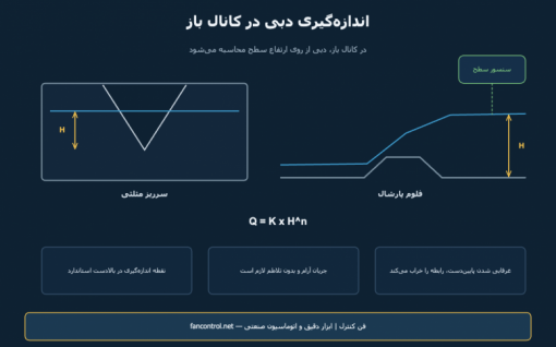 اندازه‌گیری دبی در کانال باز: سرریز، فلوم پارشال و سنسور سطح