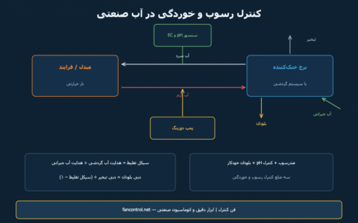 کنترل رسوب و خوردگی در آب صنعتی: از ضدرسوب تا پایش آنلاین