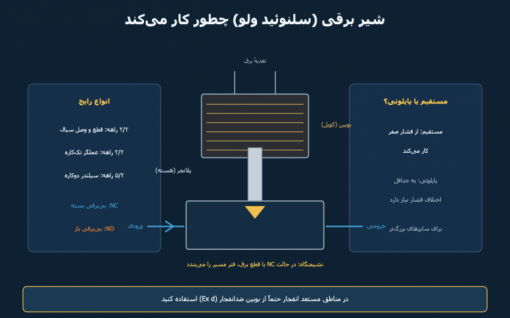 شیر برقی (سلنوئید ولو) چیست؟ راهنمای انتخاب تا نمونهٔ ضدانفجار