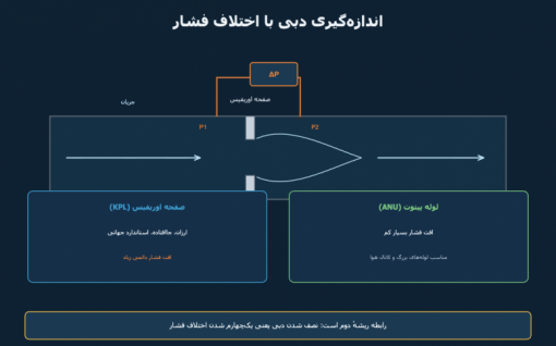 اندازه‌گیری دبی با اختلاف فشار: صفحه اوریفیس و لوله پیتوت