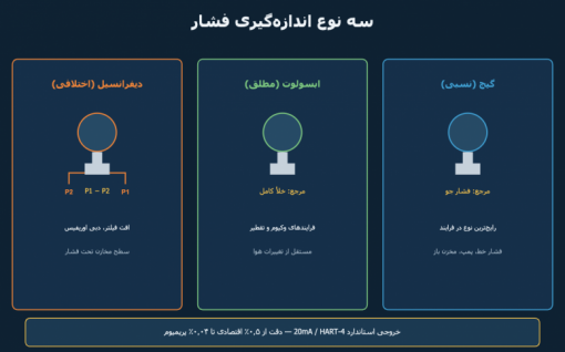 راهنمای انتخاب ترانسمیتر فشار: گیج، ابسولوت یا دیفرانسیل؟