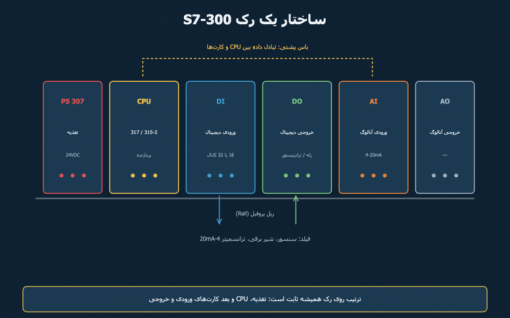 PLC زیمنس S7-300: راهنمای انتخاب CPU و کارت‌های ورودی و خروجی